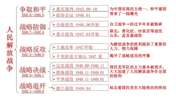 第七单元 人民解放战争  单元复习课件（36张PPT）