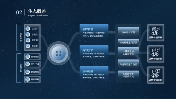 深蓝色科技风运动项目汇报PPT模板