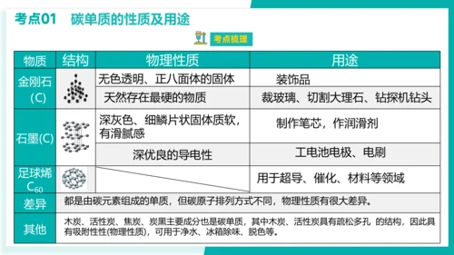 第六单元 碳和碳的氧化物 考点串讲课件(共45张PPT)-2023-2024学年九年级化学上学期期末