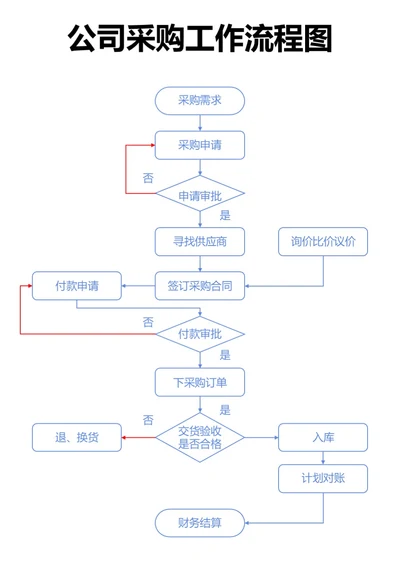 蓝色公司采购工作流程图