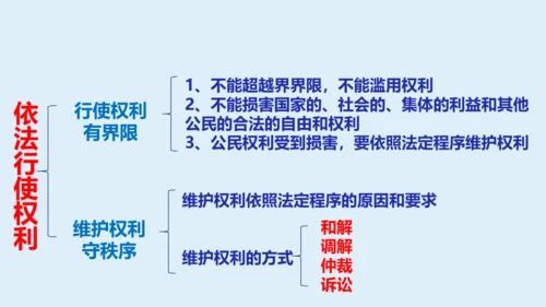 八年级下册第三课公民权利  复习课件(共27张PPT)