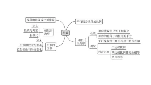 第二十七章 相似（单元解读） 课件（共16张ppt）