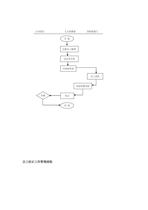 行政人事部业务流程.docx