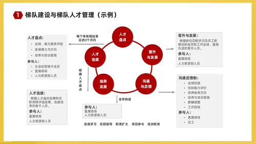 红黄简约商务企业培训课件人才梯队建设与人才培养课件PP团队