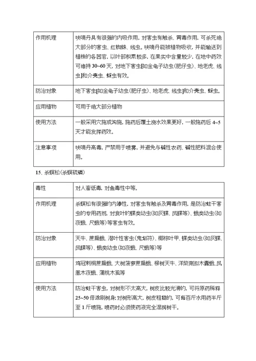 园林绿化常用农药使用方法(共20页)