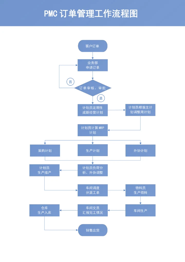 PMC订单管理工作流程图模板