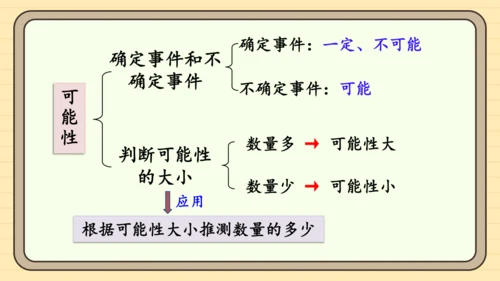 人教版五上第八单元第4课时  位置  可能性  植树问题 课件