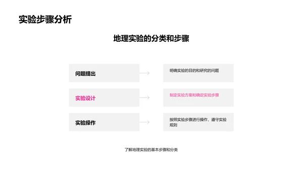 地理实验步骤教学PPT模板