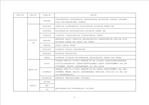 (完整word版)城市轨道交通工程质量验收划分(完整版)