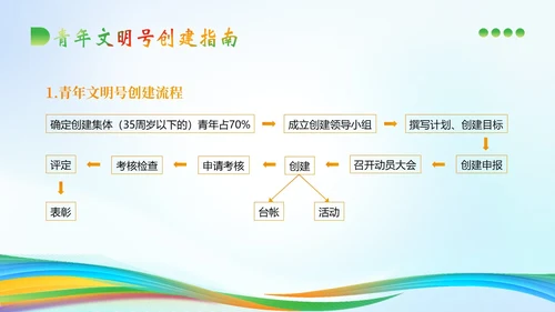 青年文明号建设管理知识培训PPT课件