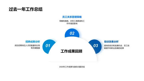 人资部年终总结PPT模板