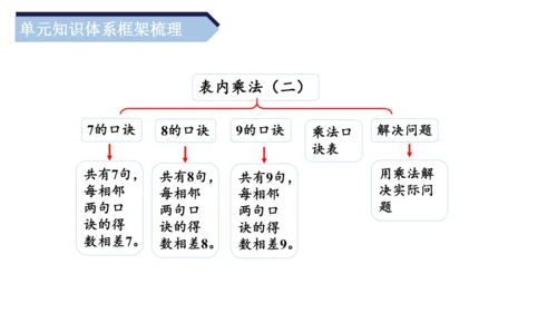 第六单元《乘法口诀（二）》（单元复习课件）二年级数学上册 人教版（共19张PPT）