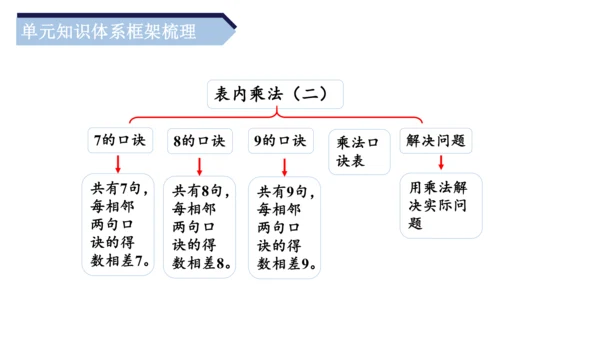 第六单元《乘法口诀（二）》（单元复习课件）二年级数学上册 人教版（共19张PPT）