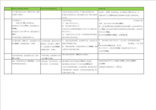 一级注册消防工程师各系统压力汇总