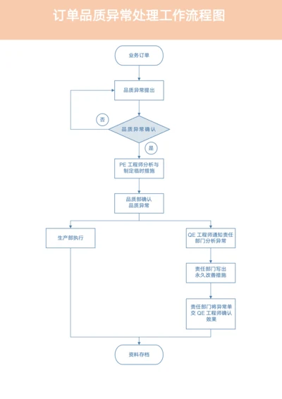 订单品质异常处理工作流程图模板