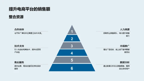 电商视角下汽车销售策略