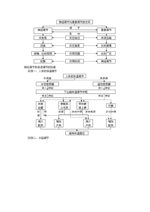 必修动物和人体生命活动的调节概念图汇编