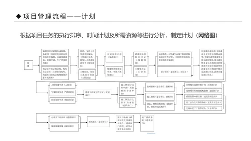 项目管理流程企业团队培训课件PPT模板