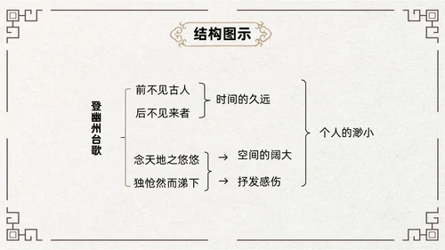 黄色古风简约登幽州台歌PPT七年级语文下册课件PPT七年级七年级下册语文课件