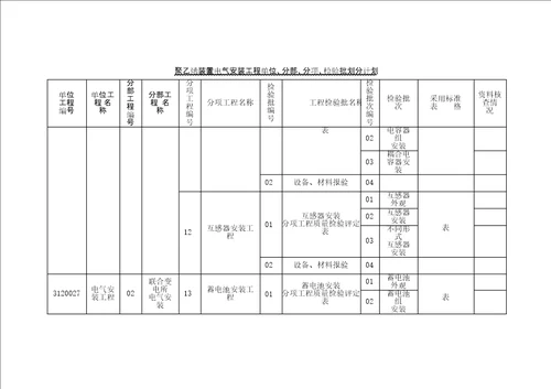 电气安装工程单位分部分项检验批划分