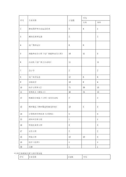 大唐能源化工有限责任公司