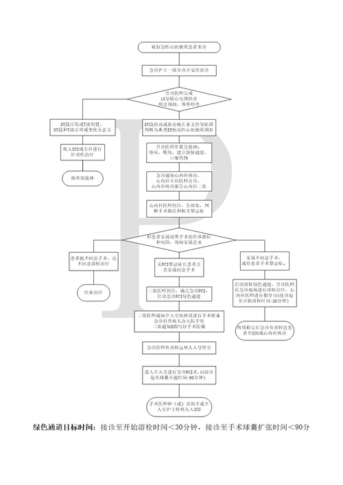 急性心肌梗死绿色通道急诊服务流程与规范