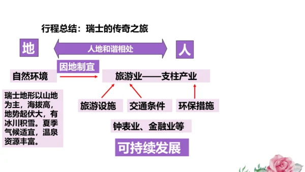 人文地理上册 3.2.2 山地之国 课件（共14张PPT）