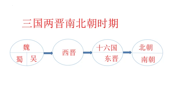 第19课 北魏政治和北方民族大交融  课件