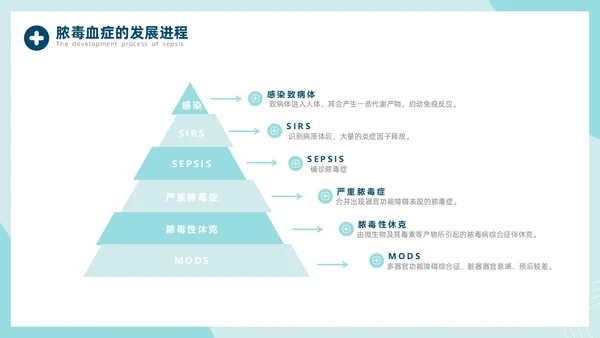 脓毒血症护理查房医疗科技通用商务绿色PPT模板