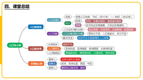 5.1居民与文化——人口与人种（课件45张）