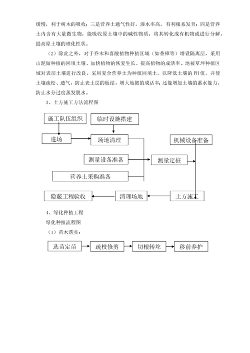 道路绿化配套管网施工方案培训资料.docx