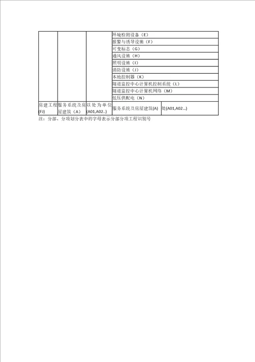 高速公路单位分部分项工程划分表共7页