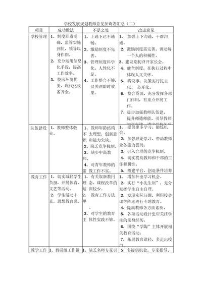 学校发展规划教师意见征询表汇总