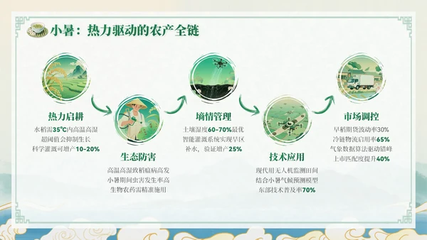 绿色中国风小暑节气讲解节气知识