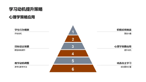 激活学习热情