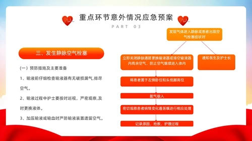 红色简约风护理重点环节应急管理PPT模板