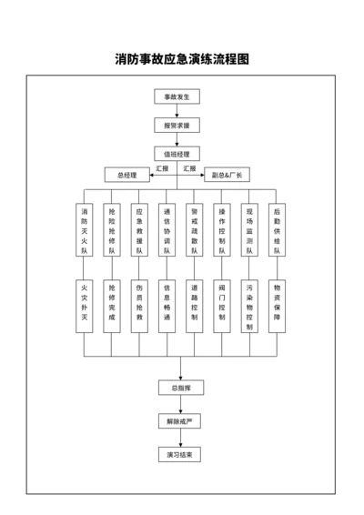 消防事故应急演练流程图
