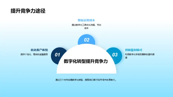 银行业数字化转型