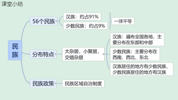 1.3 民族 （课件19张）-人教版八年级地理上册