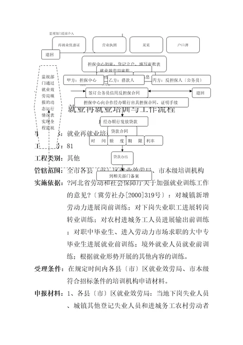 下岗失业人员小额担保贷款审批与工作流程