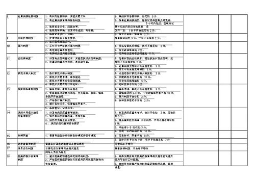 医院18项核心制度执行情况考核细则