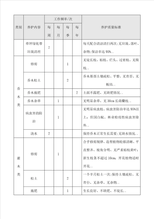 园林绿化养护合同协议书