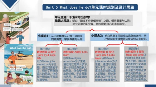 Unit 5 What does he do？Part B Read and write 课件(共2