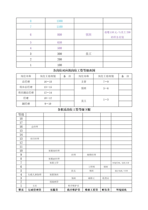 物业公司薪酬体系改革方案