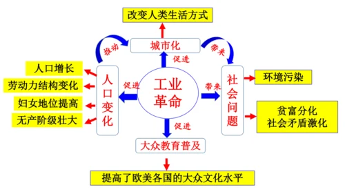 第5、6课 第二次工业革命和工业化国家的社会变化   大单元课件