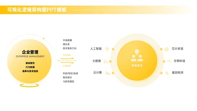 黄色商务风多项逻辑架构图PPT单页