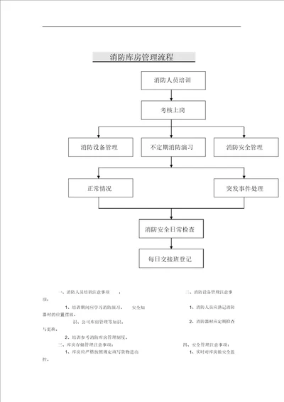 消防库房管理流程