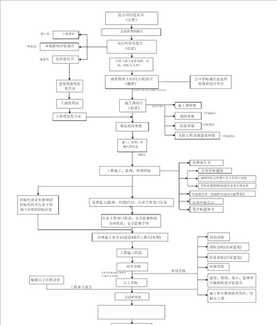 工程项目建设基本程序流程图
