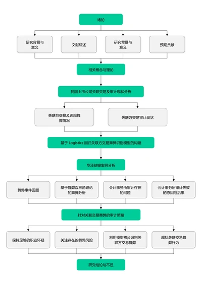 绿色简约论文研究框架论文技术路线图论文结构研究思路