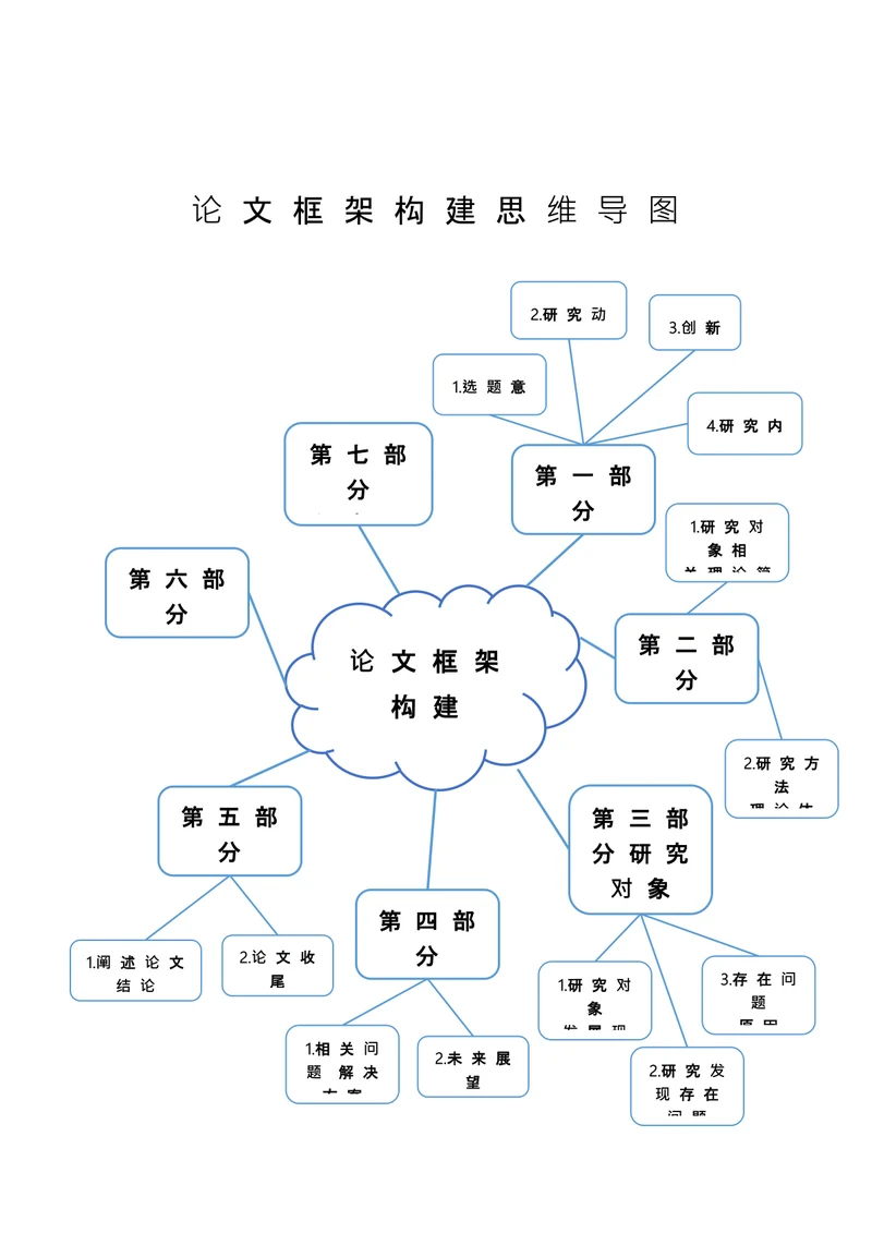 论文框架构建思维导图